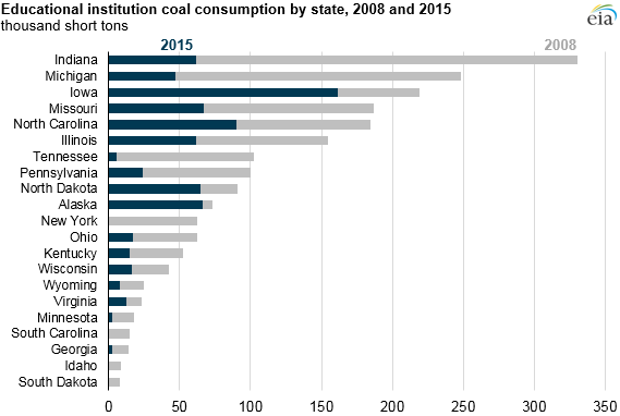 graph of educational institution coal consumption by state, as explained in the article text