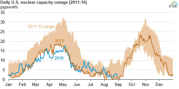 graph of daily U.S. nuclear capacity outage, as explained in the article text