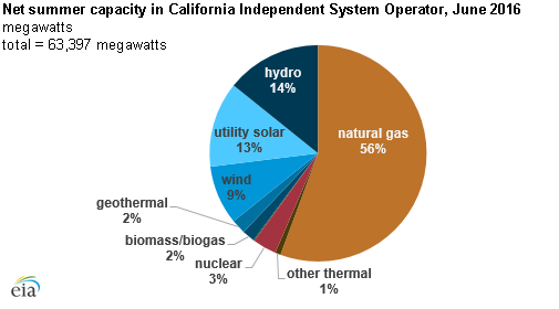 graph of net summer capacity in CAISO, as explained in the article text