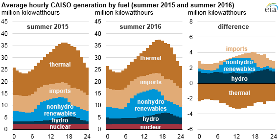 graph of average hourly CAISO generation by fuel, as explained in the article text