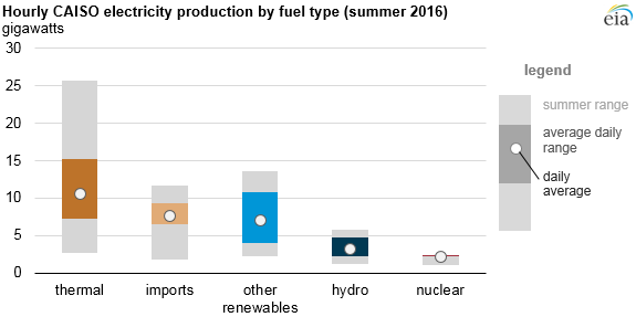 graph of hourly CAISO electricity production by fuel type, as explained in the article text