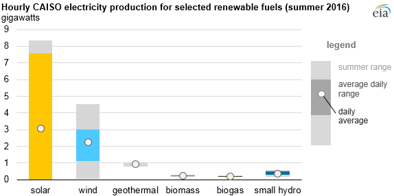 graph of hourly CAISO electricity production for selected renewable fuels, as explained in the article text