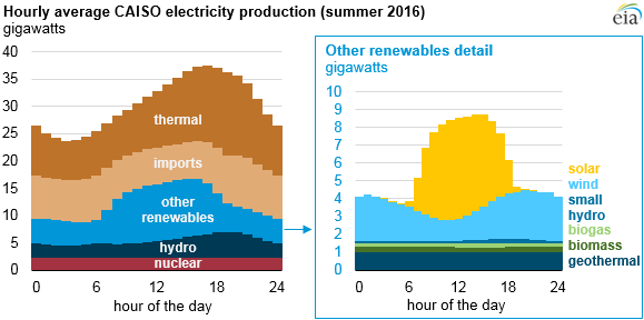 graph of hourly average CAISO electricity production, as explained in the article text
