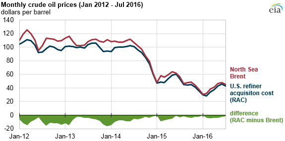 graph of monthly crude oil prices, as explained in the article text