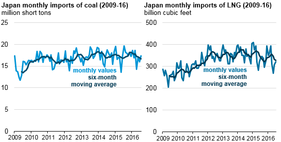 graph of Japan monthly imports of coal and LNG, as explained in the article text