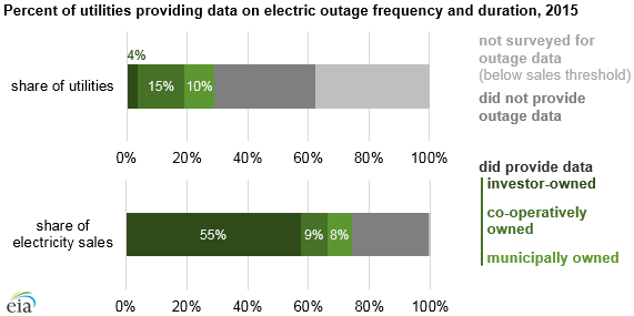 graph of percent of utilities providing data on electric outage frequency and duration, as explained in the article text