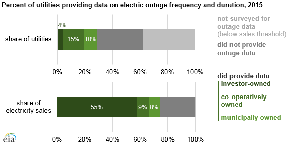 Doe weekly energy report outage