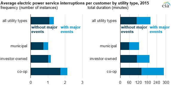 graph of electric power service interruptions by utility type, as explained in the article text