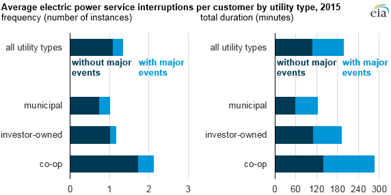 Doe weekly energy report outage