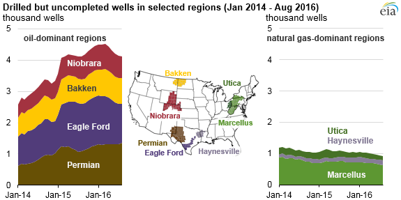 graph of drilled and uncompleted wells in selected regions, as explained in the article text