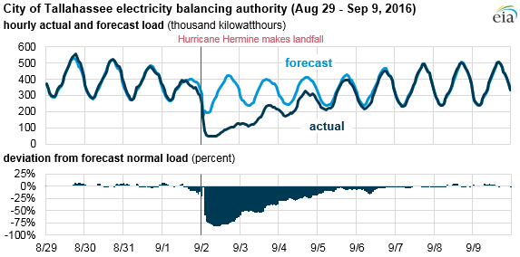graph of city of Tallahassee balancing authority hourly electricity demand, as explained in the article text