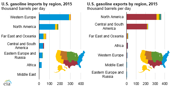 graph of U.S. gasoline imports and exports by region, as explained in the article text