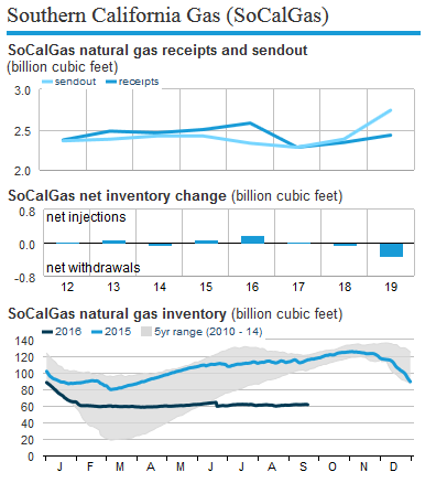 graph of SoCal gas inventory, as explained in the article text