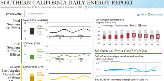 graph of total Southern California load, as explained in the article text