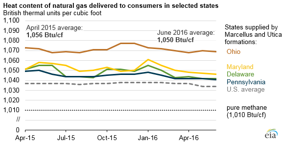 graph of heat content of natural gas delivered to consumers, as explained in the article text