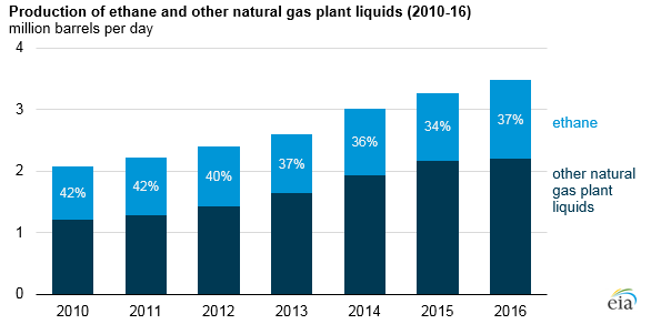 graph of production of ethane and other natural gas plant liquids, as explained in the article text