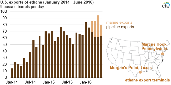 graph of U.S. exports of ethane, as explained in the article text