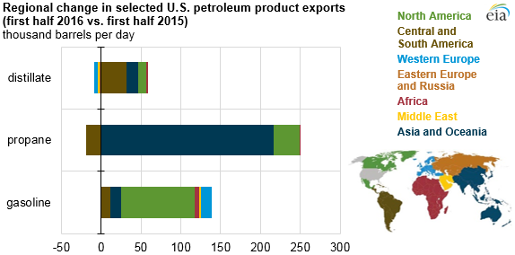 graph of regional change in selected U.S. petroleum product exports, as explained in the article text