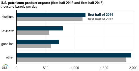 graph of U.S. petroleum product exports, as explained in the article text