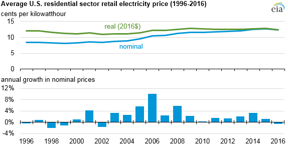 graph of electricity intensities in office buildings with or without data centers, as explained in the article text