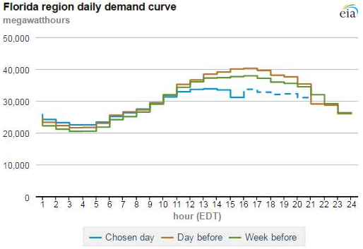 graph of Florida electricity demand, as explained in the article text