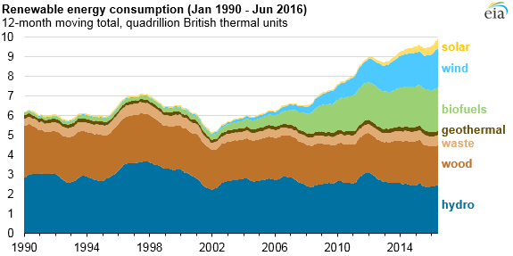 graph of monthly energy consumption of renewable fuels, as explained in the article text