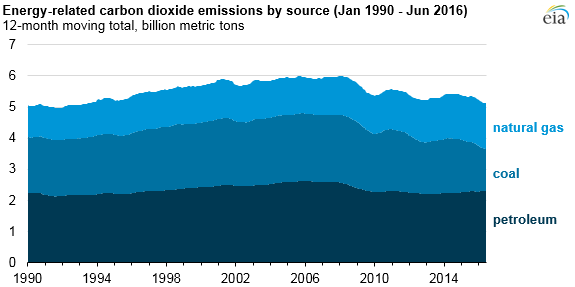 graph of monthly energy-related carbon dioxide emissions by fuel since 1990, as explained in the article text