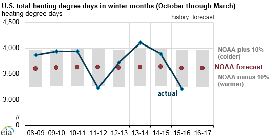 graph of U.S. total heating degree days in winter months, as explained in the article text