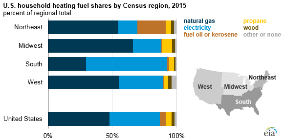 graph of U.S. household heating fuel shares by Census region, as explained in the article text