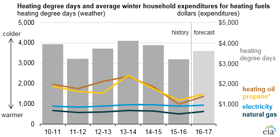 graph of heating degree days and average winter household expenditures for heating fuels, as explained in the article text