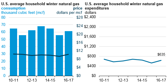 Graph of U.S. average household winter natural gas price, consumption, and expenditures, as described in the article text