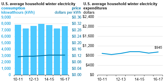 Graph of U.S. average household winter electricity price, consumption, and expenditures, as described in the article text