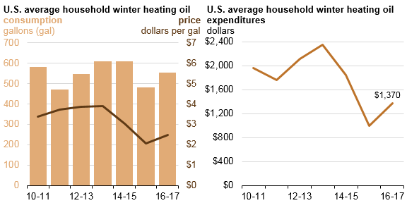 Graph of U.S. average household winter heating oil price, consumption, and expenditures, as described in the article text