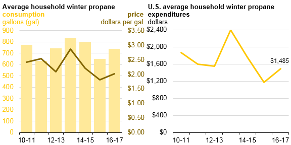 Graph of U.S. average household winter propane price, consumption, and expenditures, as described in the article text