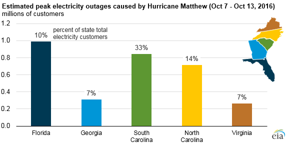 graph of estimated electricity outages caused by Hurricane Matthew in five states, as explained in the article text
