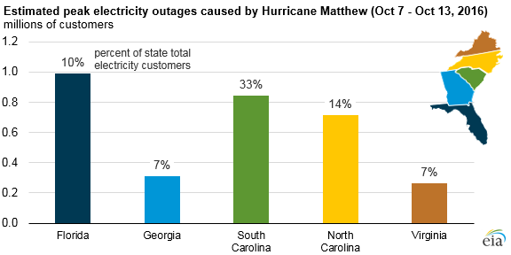 Hurricane Charts And Graphs