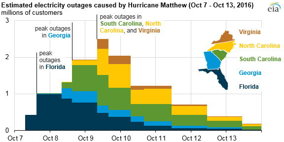 Doe weekly energy report outage