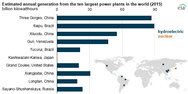 graph of estimated annual generation from the ten largest power plants in the world, as explained in the article text