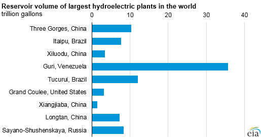graph of reservoir volume of largest hydroelectric plants in the world, as explained in the article text