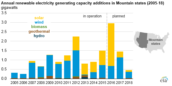 graph of annual renewable electricity generating capacity additions in Mountain states, as explained in the article text