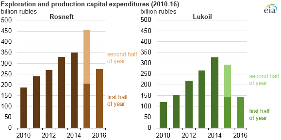 graph of exploration and production capital expenditures, as explained in the article text