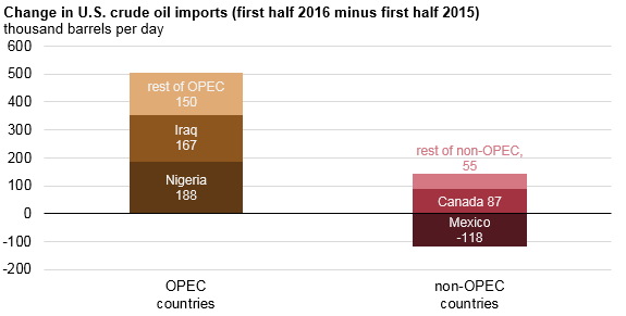 graph of change in U.S. crude oil imports, as explained in the article text