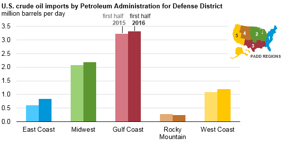 graph of U.S. crude oil imports by PADD, as explained in the article text