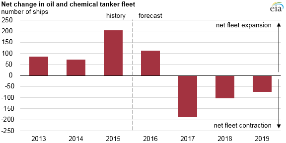 graph of net change in oil and chemical tanker fleet, as explained in the article text