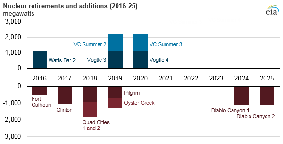 graph of nuclear additions and retirements, as explained in the article text