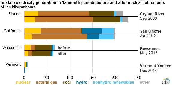 graph of in-state electricity generation in 12-month periods before and after nuclear retirements, as explained in the article text