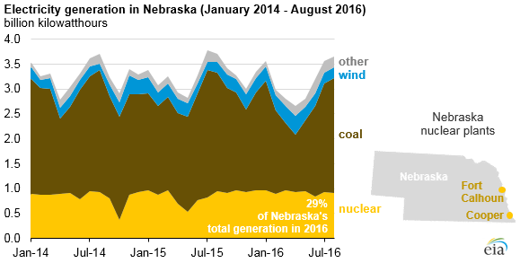 graph of electricity generation in Nebraska, as explained in the article text