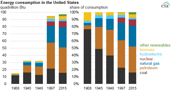 graph of energy consumption in the United States, as explained in the article text