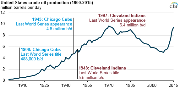 Oil Consumption In The Us Chart