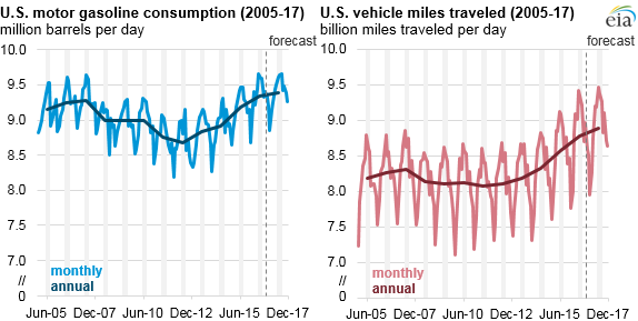 graph of U.S. motor gasoline conumption and vehicle miles traveled, as explained in the article text
